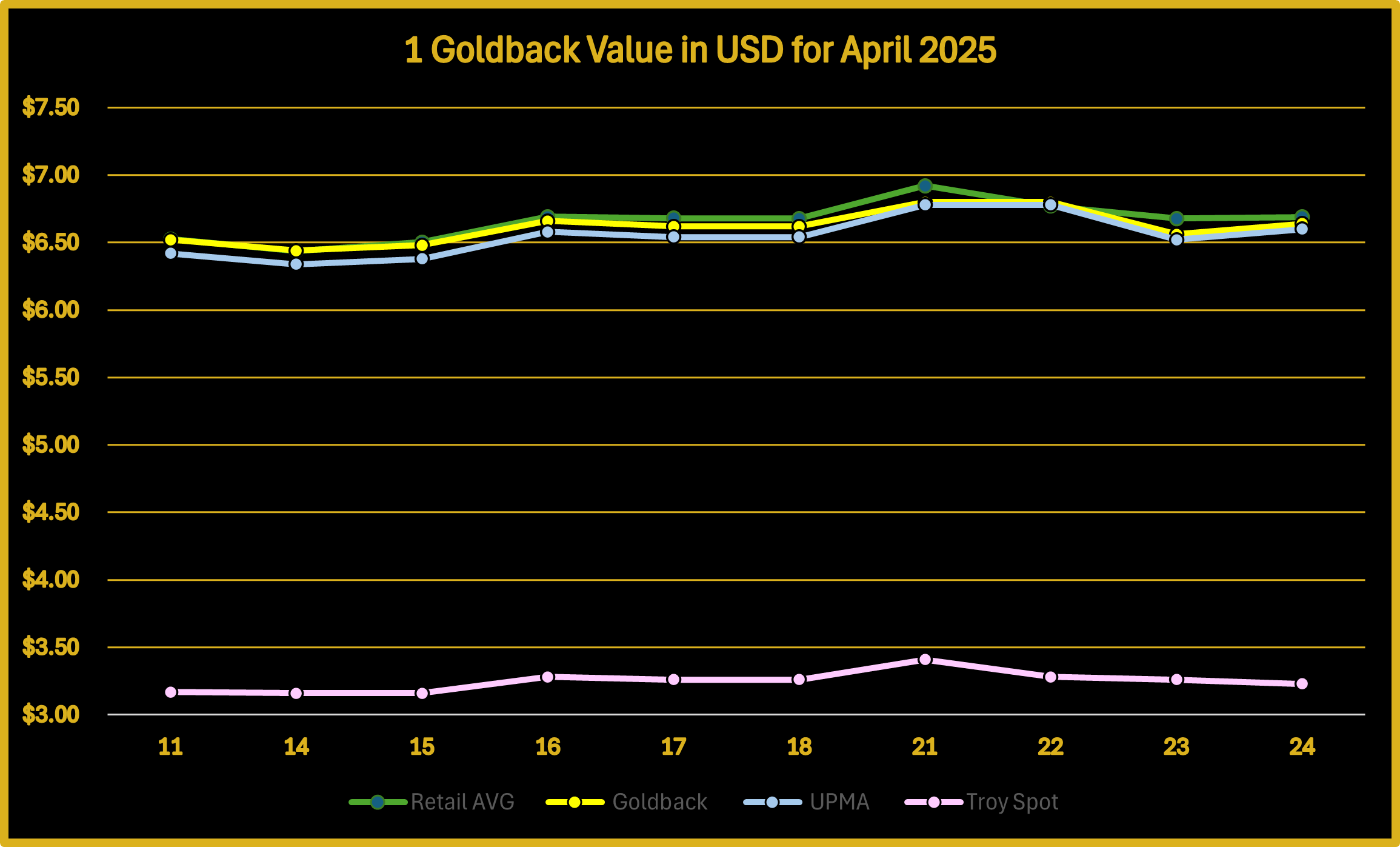 Goldback Value Over Time Image of three Nevada goldbacks valued at one goldback.